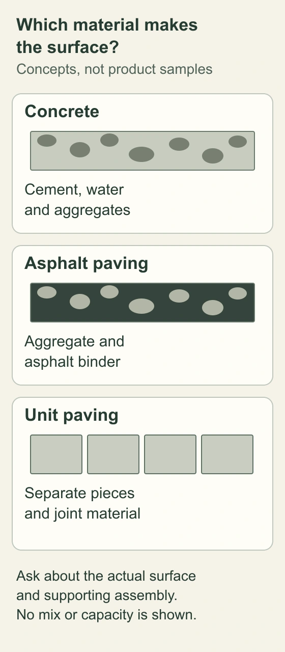 Three conceptual material panels show a concrete composite, an asphalt composite and separate paving units with joints. Each includes its familiar material name and a short job description.