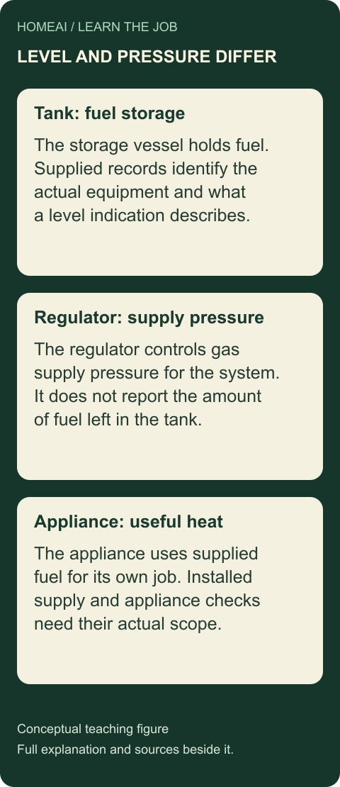 A regulator controls pressure; a level indication concerns stored fuel. Three labelled cards explain the different jobs.