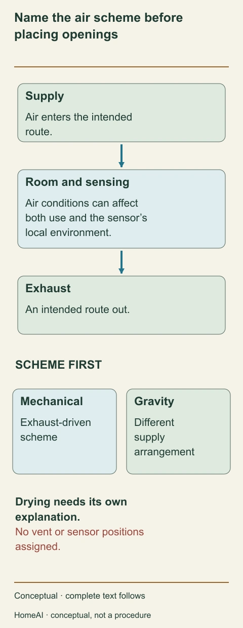 A functional room-air loop and separate mechanical versus gravity scheme labels omit all installed vent and sensor positions.