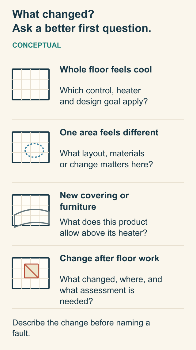 Four conceptual floor observations, each paired with a question about the actual system and changes.