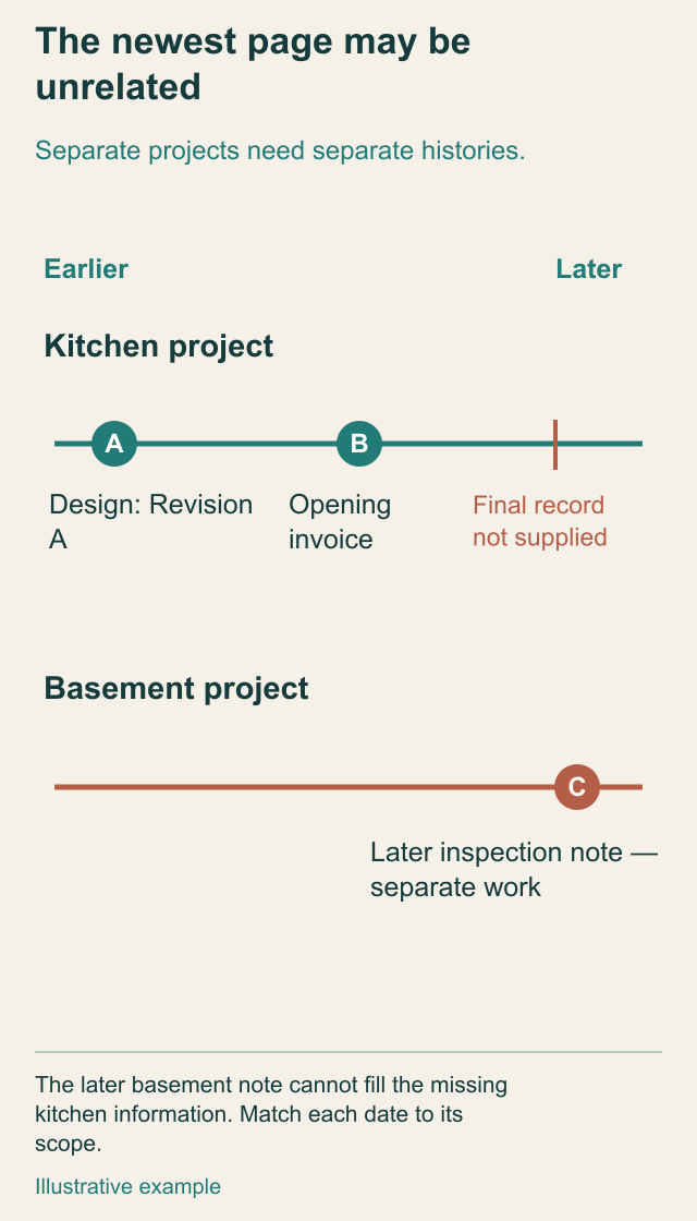 Two project timeline rails show kitchen documents and a later basement inspection note that does not resolve the kitchen question.