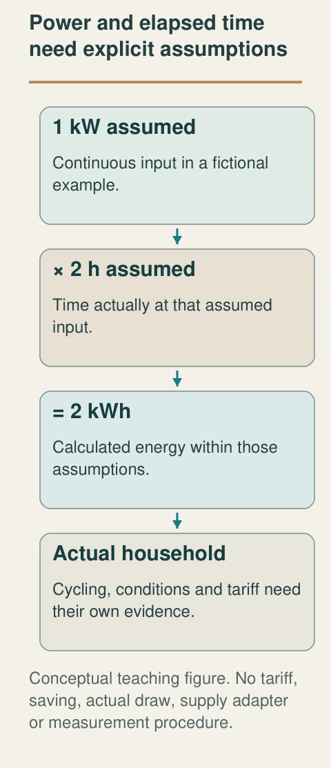 An invented continuous 1 kW input for 2 hours equals 2 kWh. Actual thermostatic operation may cycle; the example is a unit lesson, not a measured appliance or bill forecast.