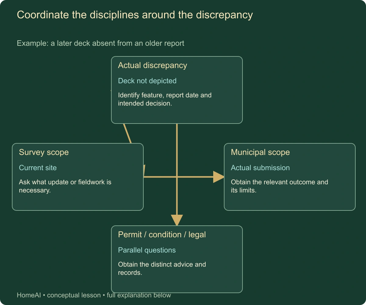 Coordinate the disciplines around the discrepancy. Example: a later deck absent from an older report. Complete labels and relationships follow in static text.
