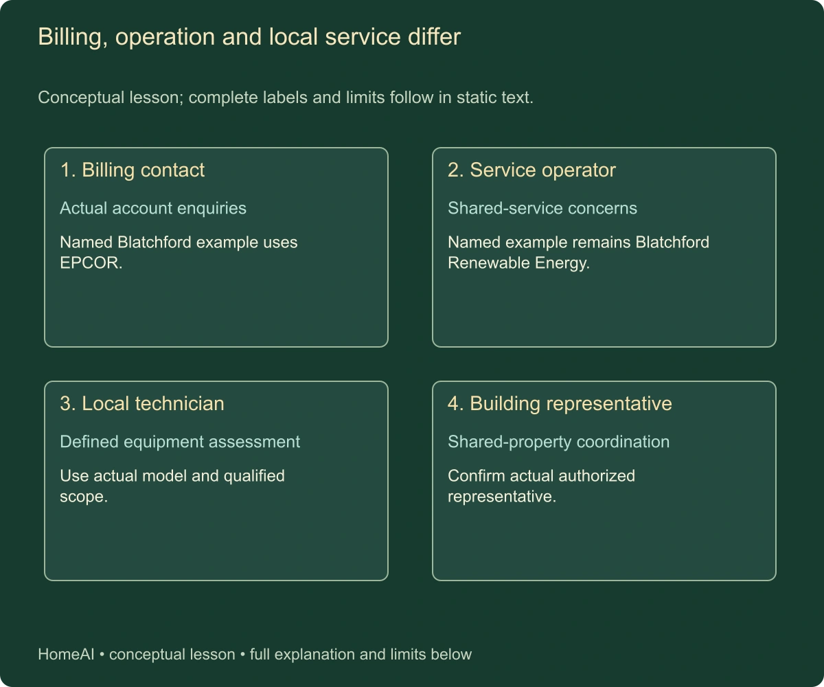 Billing, operation and local service differ. Conceptual lesson; complete labels and limits follow in static text.