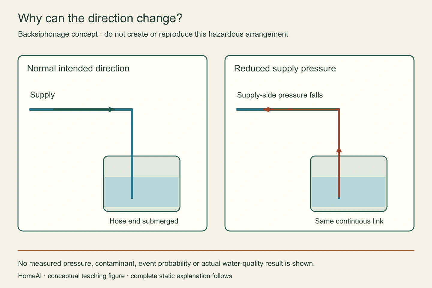 Two conceptual states keep the same supply, hose and receiving container visible. Outward flow in one state does not remove the connection that matters if supply pressure falls.