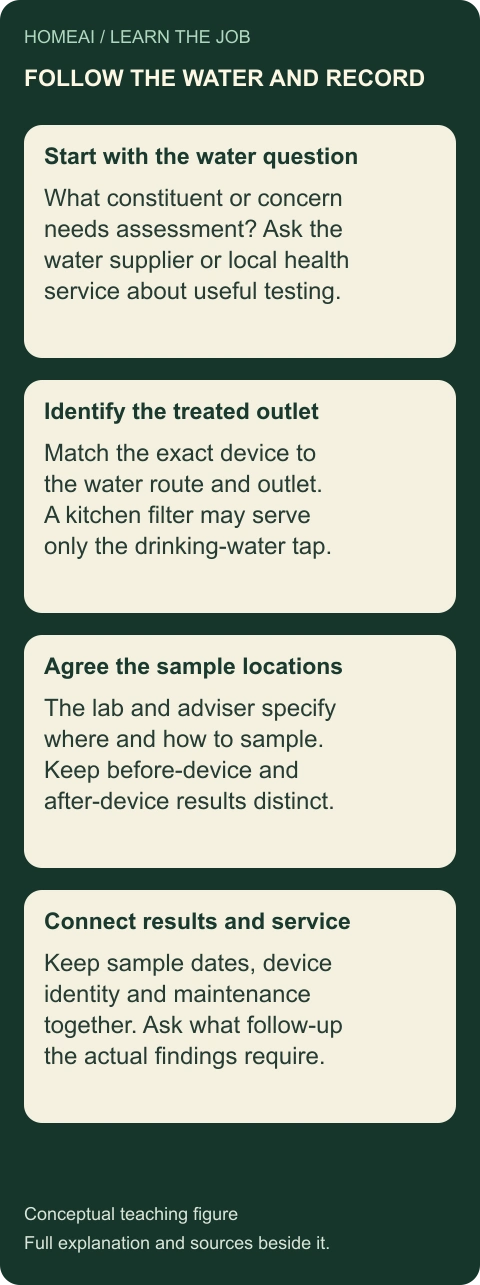 Follow the water before comparing test results. Four labelled teaching cards; the complete text is available below.